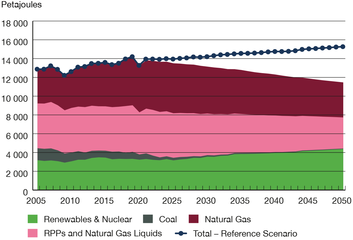 Figure ES3 Primary Energy Use by Type, Evolving and Reference Scenarios