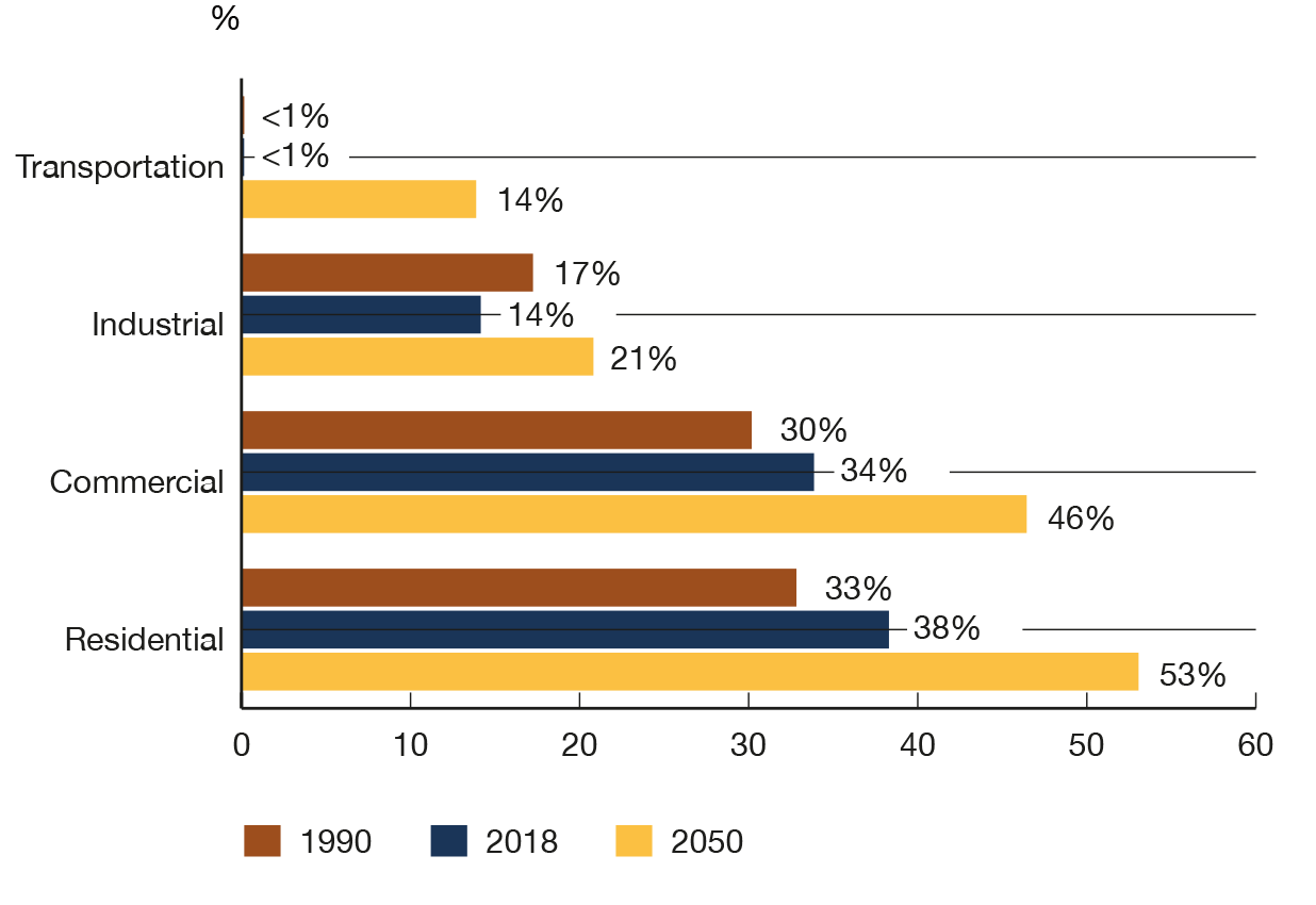 Figure ES5b Share of Electricity In the Total Demand For Each Sector