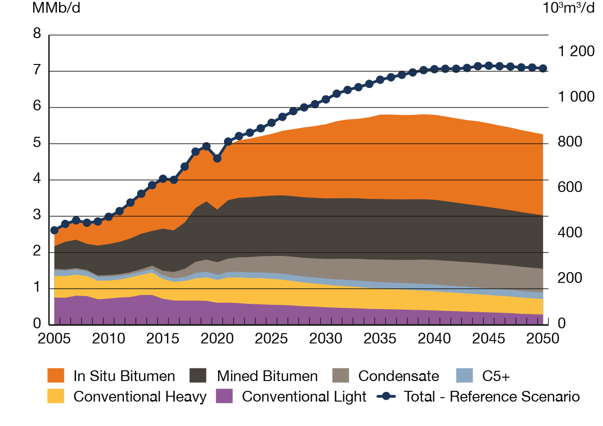 Figure ES6 Crude Oil Production by Type, Evolving and Reference Scenarios