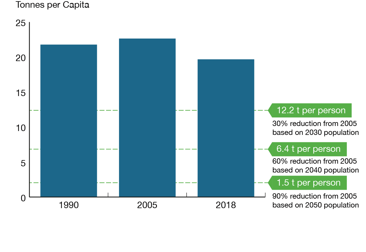 Figure NZ2 Historical Canadian GHG Emissions Compared to Implied 30%, 60%, and 90% Reductions, by Sector (a), and Per Capita (b)