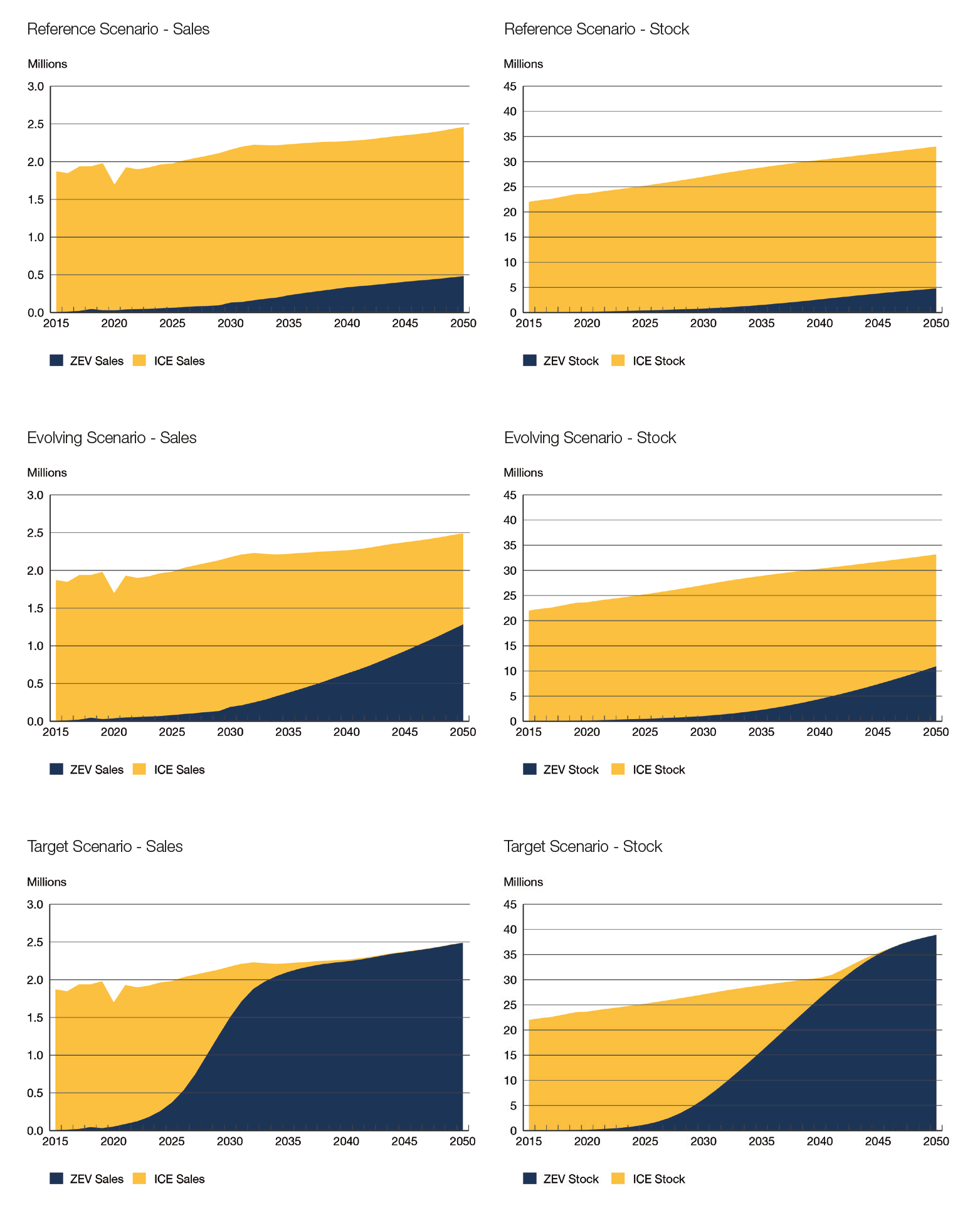 Figure PT3 Sales and Stock Trends by Scenario, ZEV vs ICE Personal Vehicles