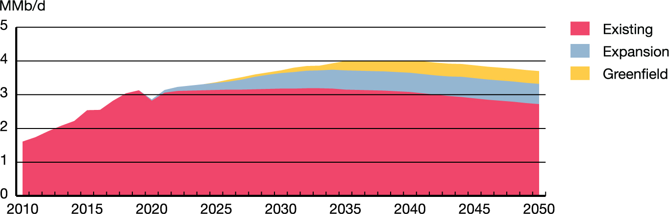 New vs. Existing Production – Evolving Scenario