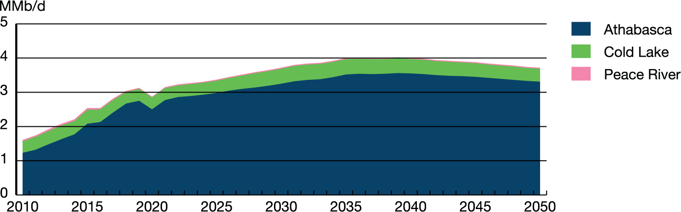 Production by Region – Evolving Scenario