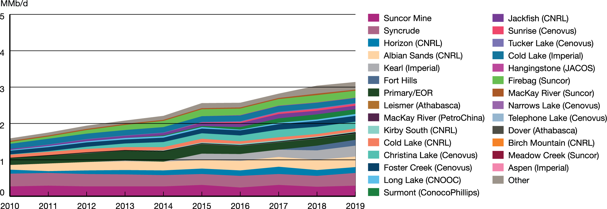 Raw Bitumen Production by Project – Evolving Scenario
