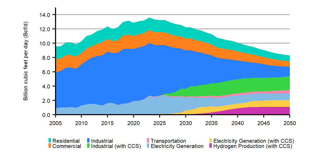 Natural Gas Demand by Sector, Evolving Policies Scenario