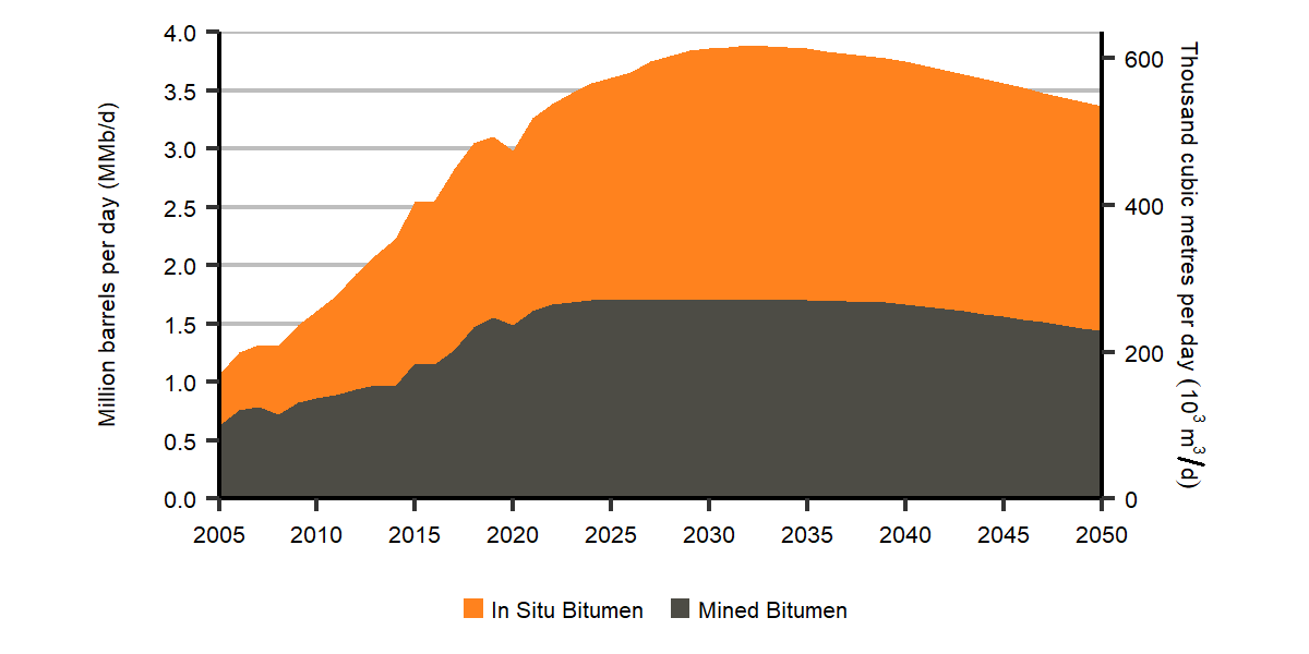 Oil Sands Production Peaks in 2032 and then Declines throughout the Projection Period in the Evolving Policies Scenario