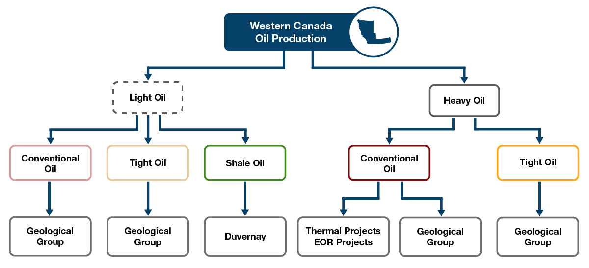 Figure CO.3: Western Canada non-oil sands oil production categories
