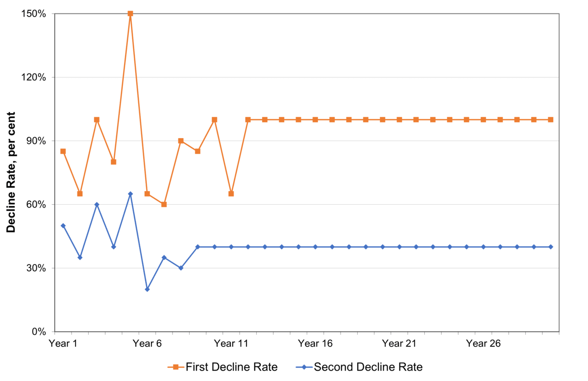 Figure CO.8: Example of key decline parameters for an average well over time