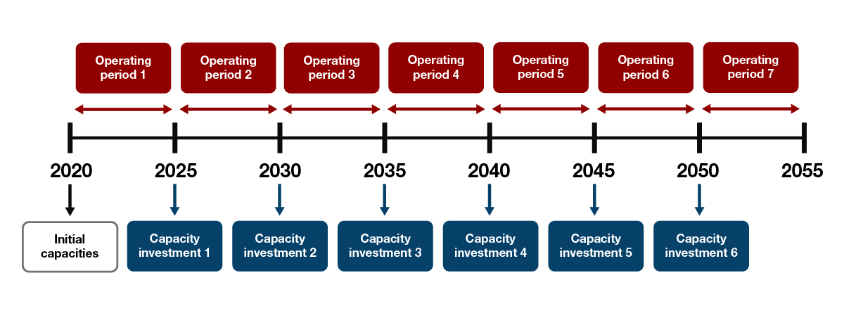 Figure E.5: Electricity sector investments and operations