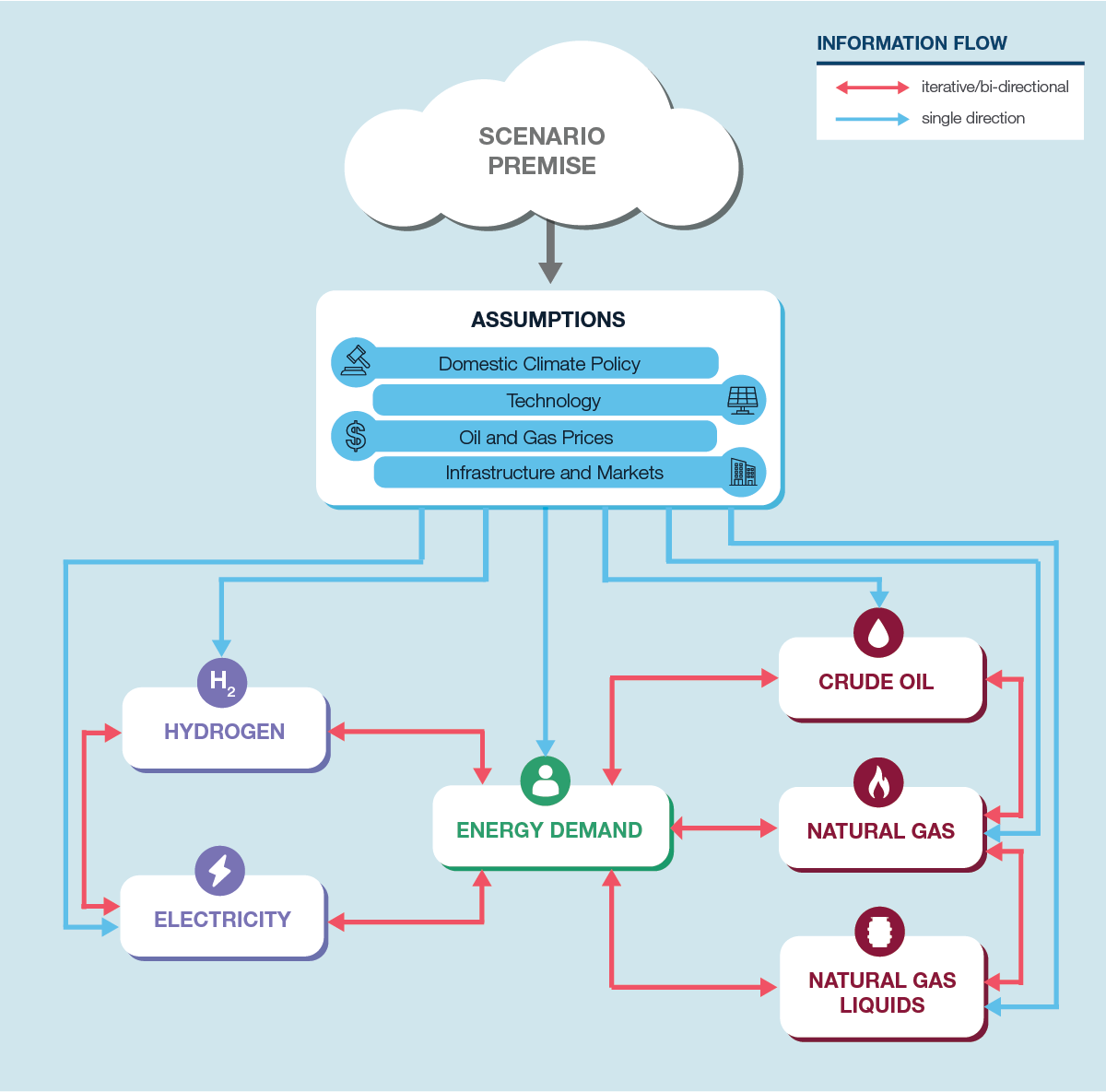 Canada’s Energy Future 2023 – Modeling Methods