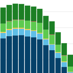 Multi-colour bar chart, trending down