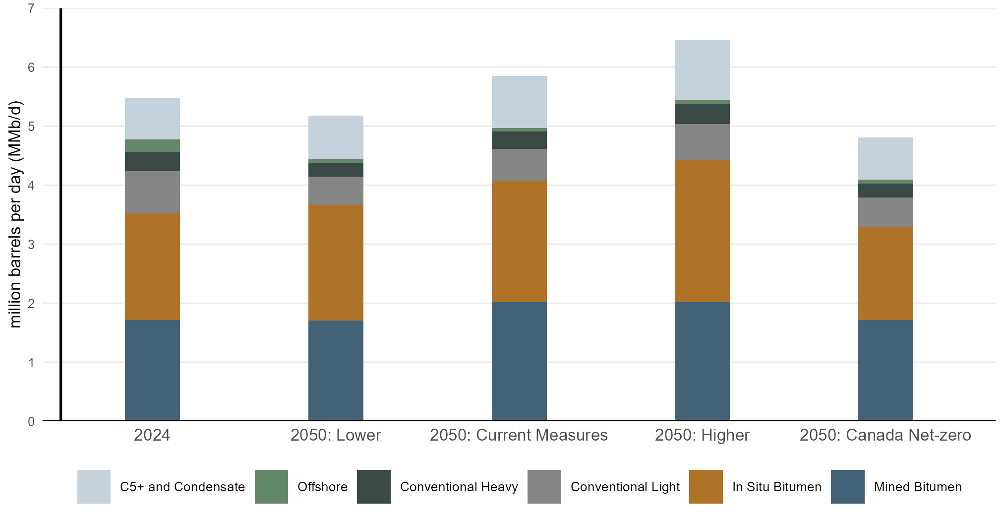Figure R.11: Oil production by type, 2024 vs 2050, all scenarios