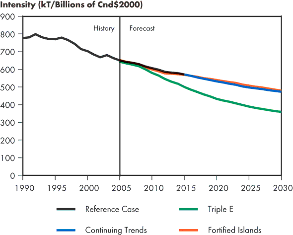 Canadian GHG Emissions Intensity