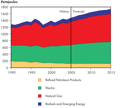 Canadian Residential Secondary Energy Demand by Fuel – Reference Case