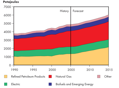 Canadian Industrial Secondary Energy Demand by Fuel – Reference Case