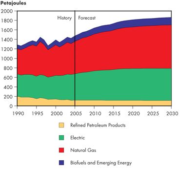 Canadian Residential Secondary Energy Demand by Fuel – Continuing Trends