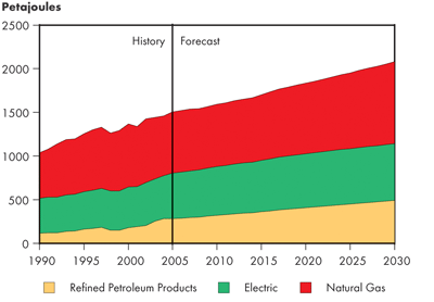 Canadian Commercial Secondary Energy Demand by Fuel – Continuing Trends