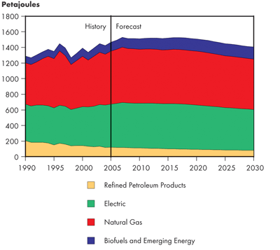 Canadian Residential Secondary Energy Demand by Fuel – Triple E