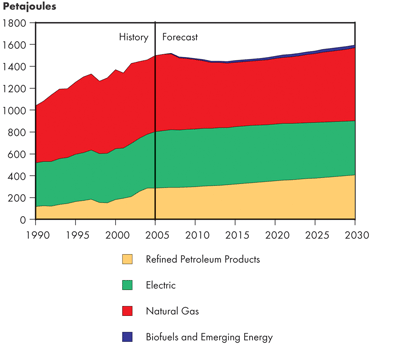 Canadian Commercial Secondary Energy Demand by Fuel – Triple E