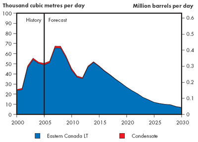 Eastern Canada Crude Production - Triple E