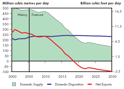 Supply and Demand Balance, Natural Gas – Triple E