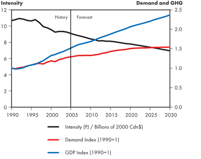 Canadian Total Secondary Energy Demand Intensity – Fortified Islands