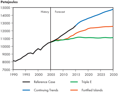 Canadian Total Secondary Energy Demand