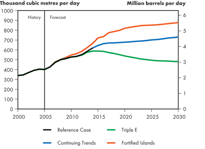 Canadian Crude Oil Production Outlook