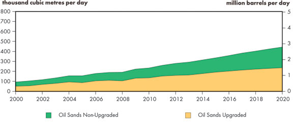 Figure 2.5 - Oil Sands Production Comparison