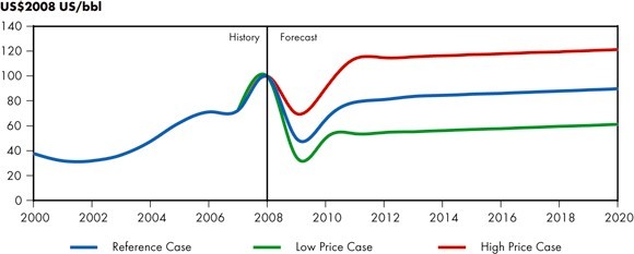 Figure 3.1 - West Texas Intermediate Crude Oil Price at Cushing, Oklahoma, Reference Case Scenario and Price Cases