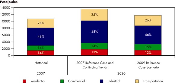 Figure 4.2 - Comparison of 2009 Reference Case Scenario and 2007 Reference Case End-Use Demand