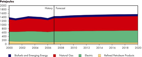 Figure 4.3 - Residential Sector Energy Demand by Fuel, Reference Case Scenario
