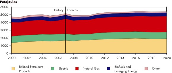 Figure 4.5 - Industrial Sector Energy Demand by Fuel, Reference Case Scenario