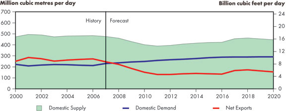 Figure 6.5 - Canadian Net Natural Gas Exports, Reference Case Scenario and Price Cases