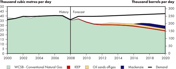 Figure 7.1 - Ethane Supply and Demand Balance, Reference Case Scenario