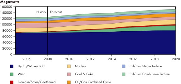Figure 8.1 - Canada Electricity Generating Capacity, Reference Case Scenario