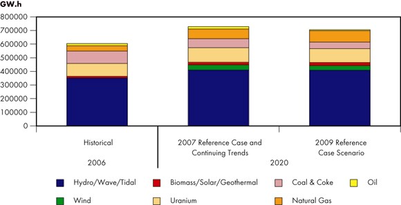 Figure 8.2 - Generation by Fuel Comparison of 2009 Reference Case Scenario and 2007 Reference Case Scenario