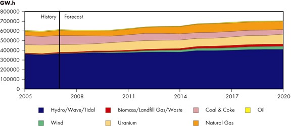 Figure 8.3 - Canada Electricity Generation by Fuel, Reference Case Scenario