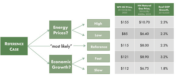 Price and GDP Growth to 2035, All Cases
