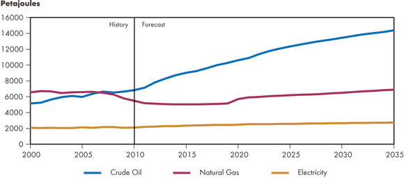 Figure ES.2 - Production of Crude Oil, Natural Gas and Electricity, Reference Case