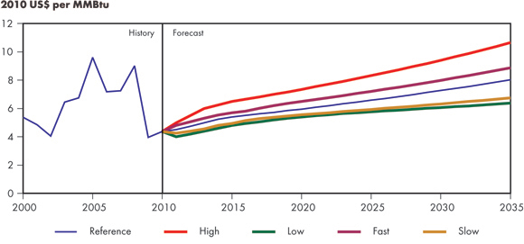 Figure 2.2 - Henry Hub Natural Gas Price at Louisiana, All Cases