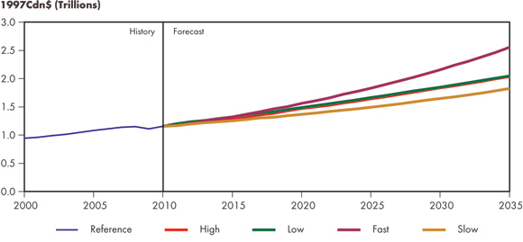 Figure 2.3 - Real Gross Domestic Product, All Cases