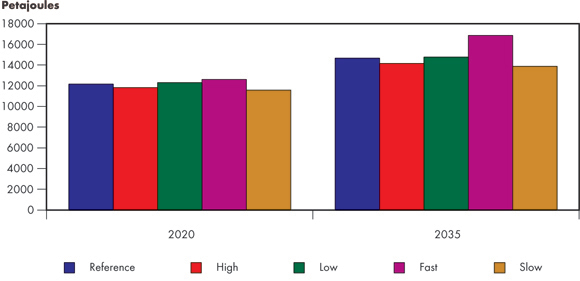 Figure 3.2 - Energy Demand, 2020 and 2035, All Cases