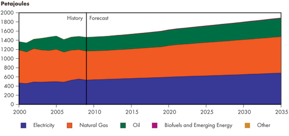 Figure 3.4 - Commercial Sector Energy Demand by Fuel, Reference Case