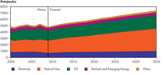 Figure 3.5 - Industrial Sector Energy Demand by Fuel, Reference Case