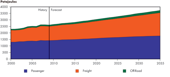 Figure 3.6 - Transportation Sector Energy Demand by Mode, Reference Case