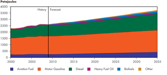 Figure 3.7 - Transportation Sector Energy Demand by Fuel, Reference Case(a)