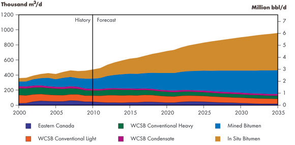 Total Canadian Oil Production, Reference Case