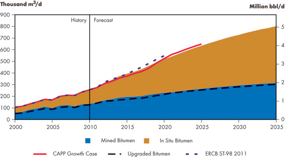 Figure 4.2 - Oil Sands Production, Reference Case