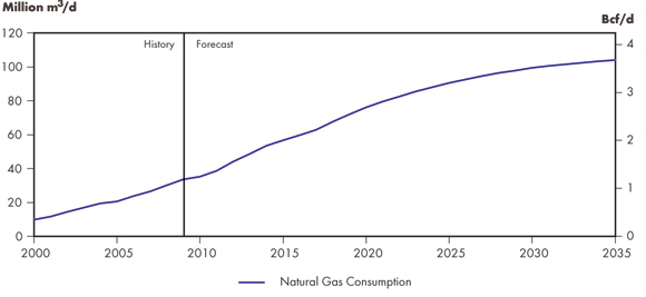 Figure 4.3 - Purchased Natural Gas for Oil Sands, Reference Case